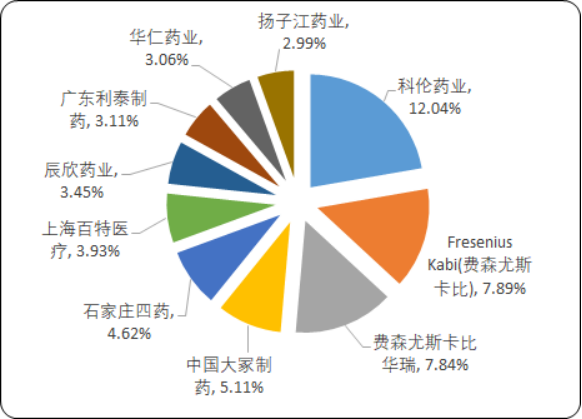 2020年中国血液及造血系统用药重点企业市场份额占比及细分产品市场