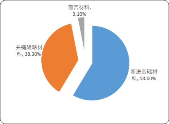 受3d打印材料,石墨烯,超導等新興產業技術不斷突破,前沿新材料比重有