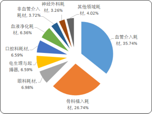 2020年国内外高值医用耗材市场专项调研分析及细分产品市场份额占比