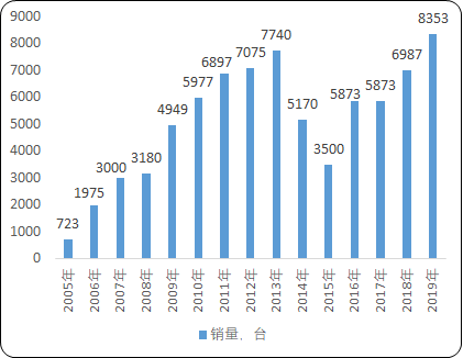 2021年混凝土攪拌站市場供需規模格局研究預測及未來市場前景評估