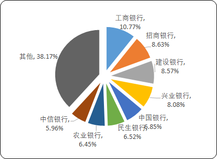 2019年中國各銀行資產託管市場規模比重分析